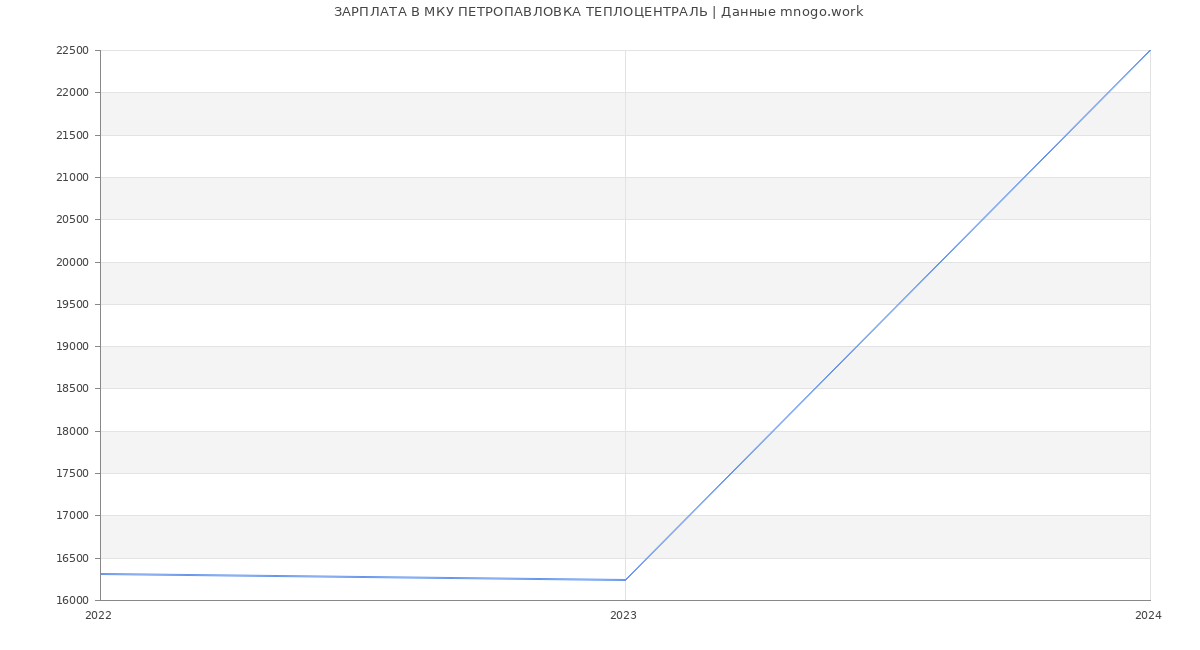 Статистика зарплат МКУ ПЕТРОПАВЛОВКА ТЕПЛОЦЕНТРАЛЬ