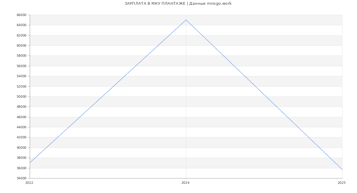 Статистика зарплат МКУ ПЛАНТАЖЕ