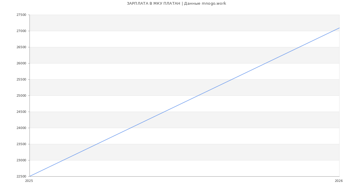 Статистика зарплат МКУ ПЛАТАН