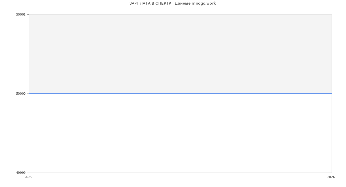 Статистика зарплат СПЕКТР