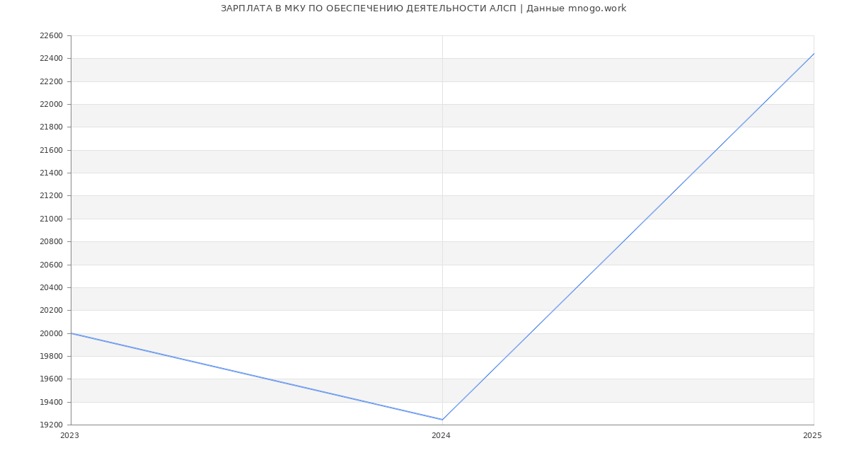Статистика зарплат МКУ ПО ОБЕСПЕЧЕНИЮ ДЕЯТЕЛЬНОСТИ АЛСП