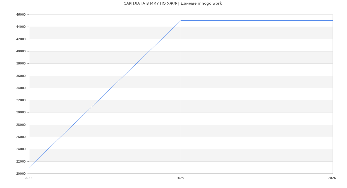 Статистика зарплат в МКУ ПО УЖФ