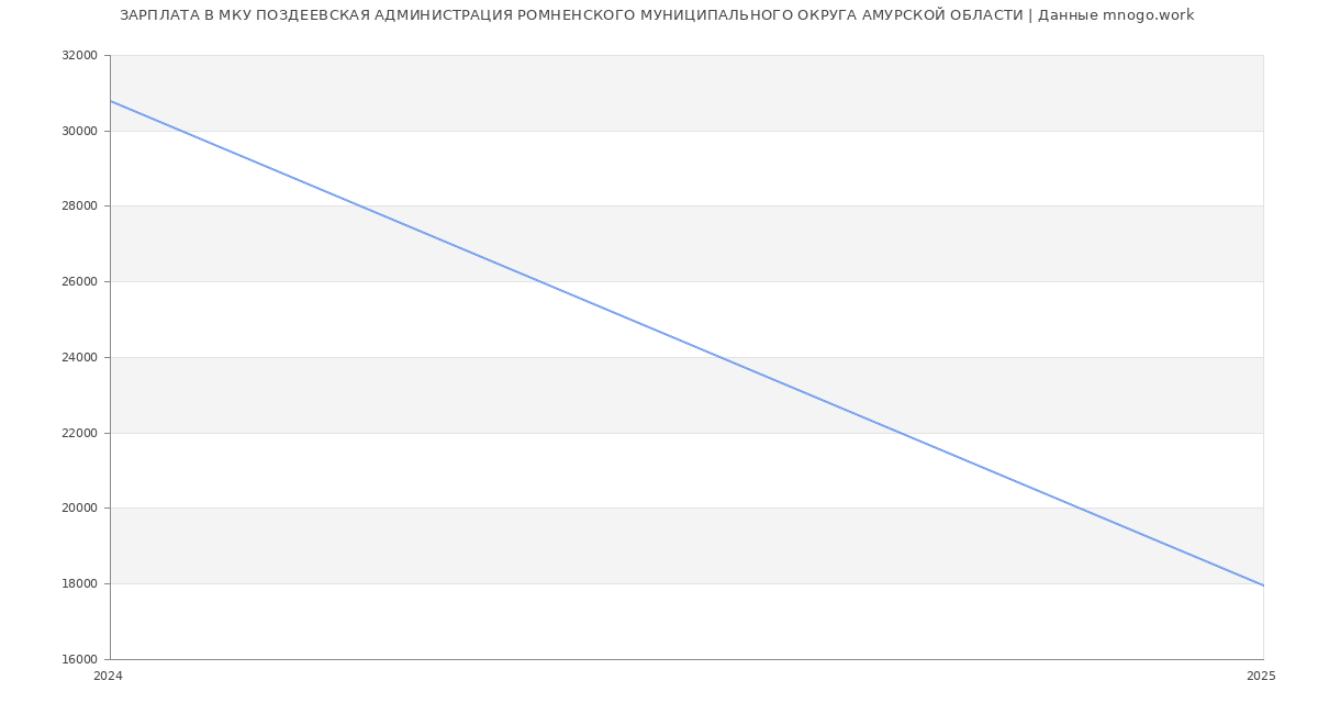 Статистика зарплат МКУ ПОЗДЕЕВСКАЯ АДМИНИСТРАЦИЯ РОМНЕНСКОГО МУНИЦИПАЛЬНОГО ОКРУГА АМУРСКОЙ ОБЛАСТИ