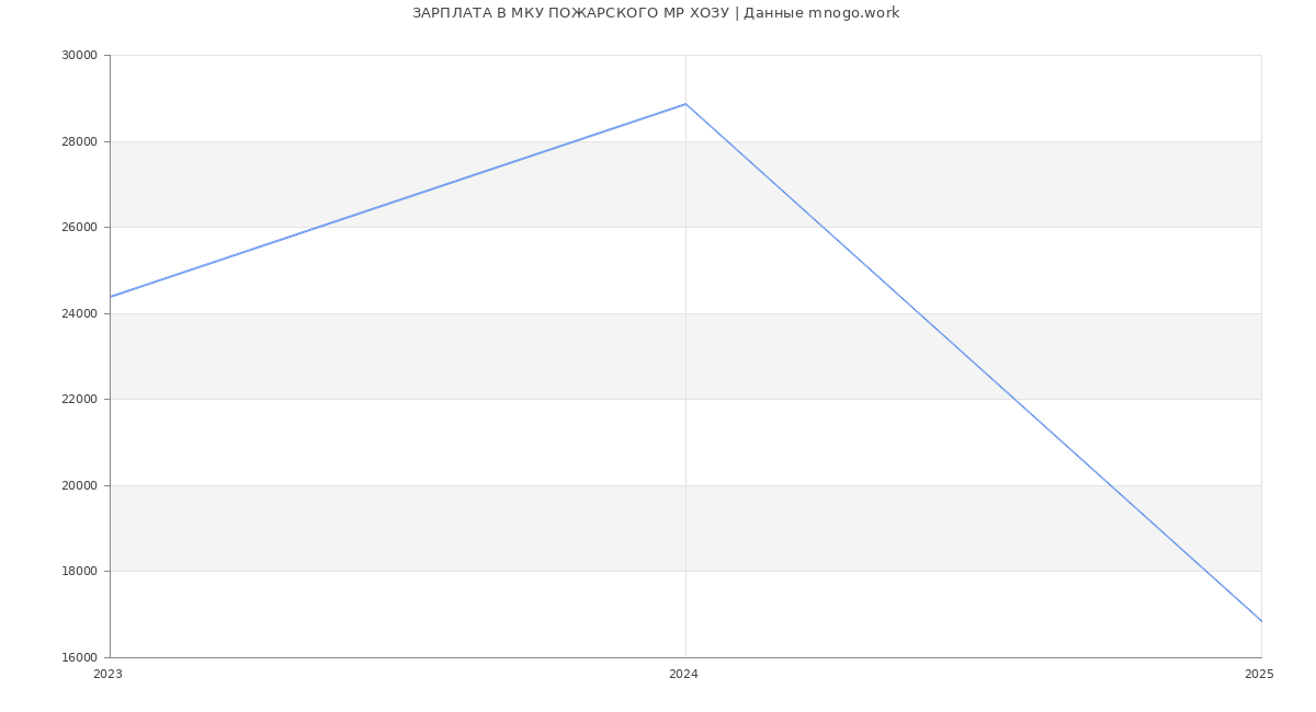 Статистика зарплат МКУ ПОЖАРСКОГО МР ХОЗУ