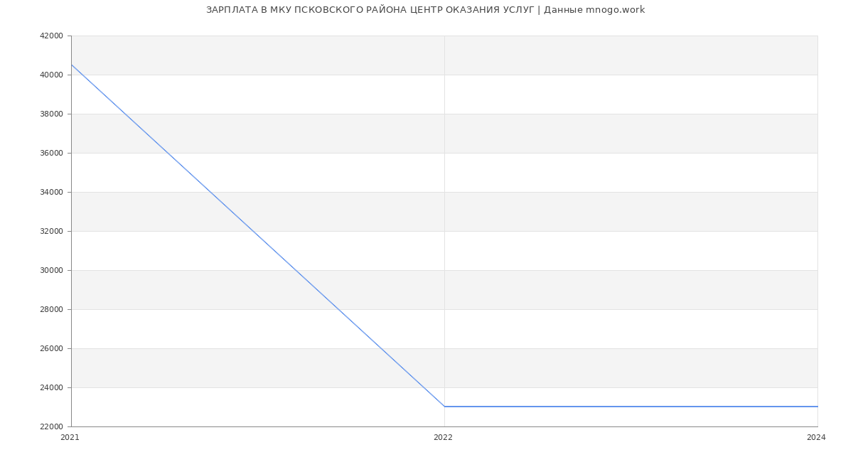 Статистика зарплат МКУ ПСКОВСКОГО РАЙОНА ЦЕНТР ОКАЗАНИЯ УСЛУГ