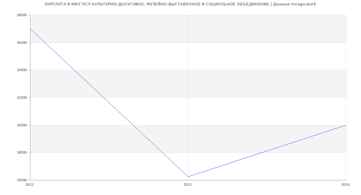 Статистика зарплат МКУ ПСП КУЛЬТУРНО-ДОСУГОВОЕ, МУЗЕЙНО-ВЫСТАВОЧНОЕ И СОЦИАЛЬНОЕ ОБЪЕДИНЕНИЕ