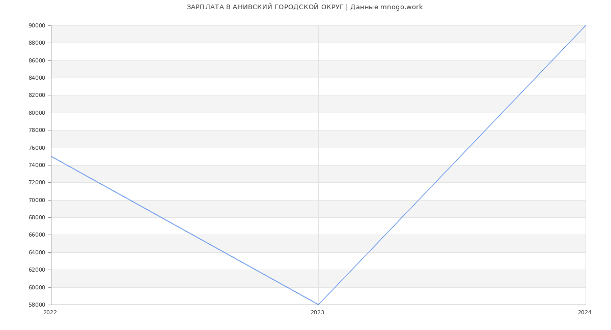 Статистика зарплат АНИВСКИЙ ГОРОДСКОЙ ОКРУГ