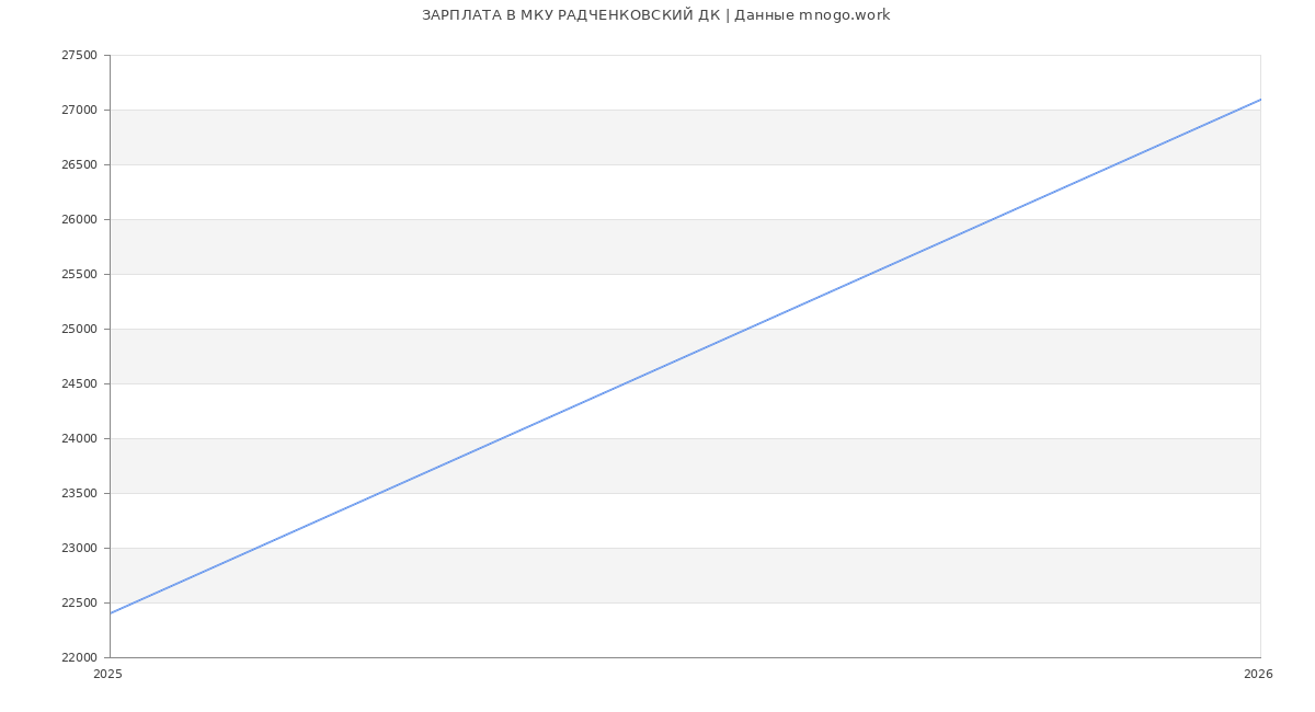 Статистика зарплат в МКУ РАДЧЕНКОВСКИЙ ДК