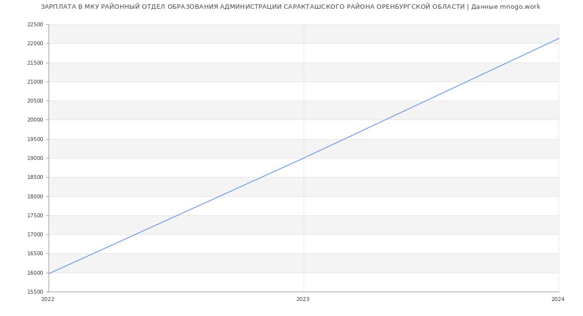 Статистика зарплат МКУ РАЙОННЫЙ ОТДЕЛ ОБРАЗОВАНИЯ АДМИНИСТРАЦИИ CАРАКТАШСКОГО РАЙОНА ОРЕНБУРГСКОЙ ОБЛАСТИ