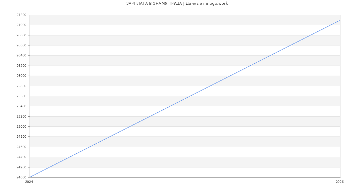 Статистика зарплат ЗНАМЯ ТРУДА