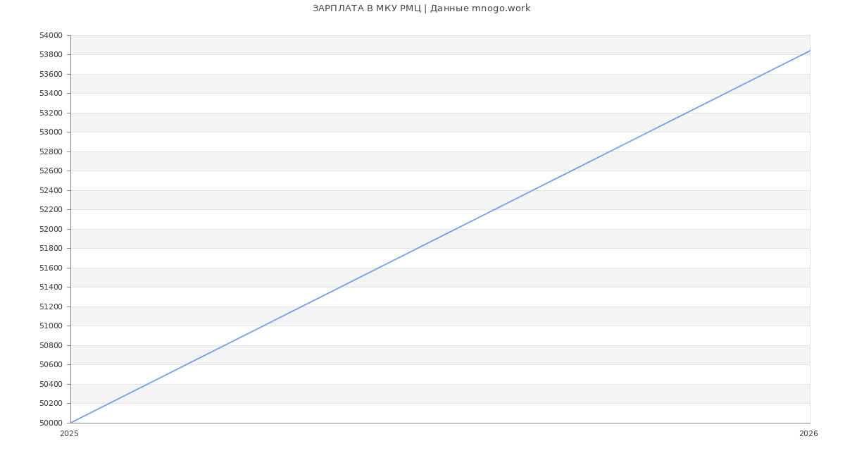 Статистика зарплат МКУ РМЦ