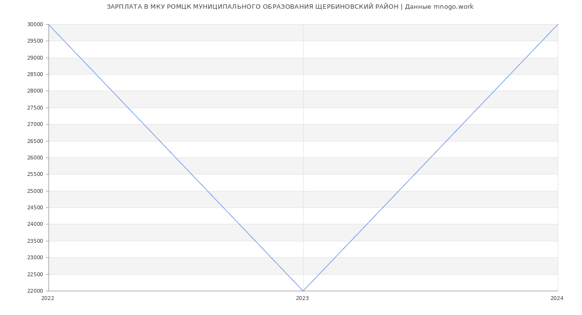 Статистика зарплат МКУ РОМЦК МУНИЦИПАЛЬНОГО ОБРАЗОВАНИЯ ЩЕРБИНОВСКИЙ РАЙОН
