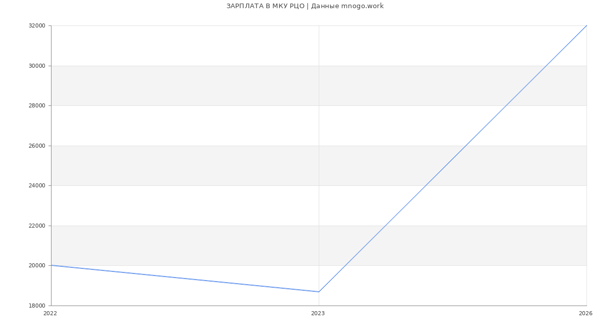 Статистика зарплат в МКУ РЦО
