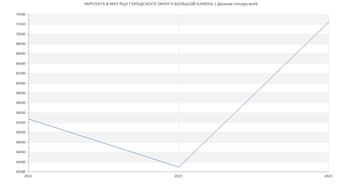 Статистика зарплат МКУ РЦО ГОРОДСКОГО ОКРУГА БОЛЬШОЙ КАМЕНЬ