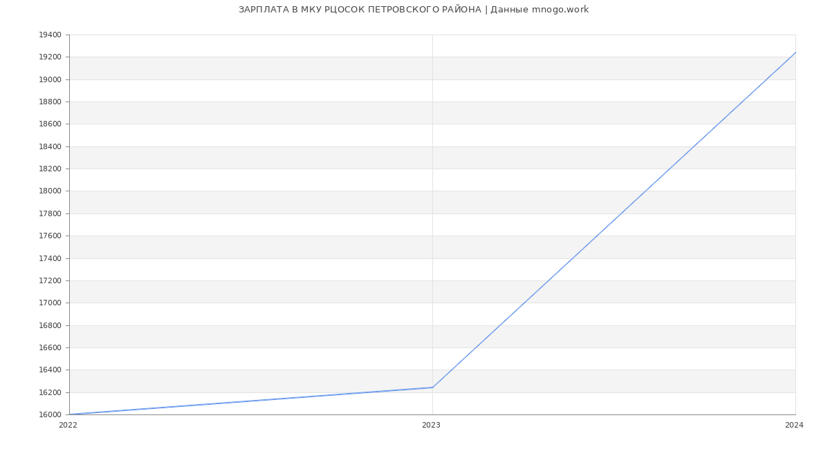 Статистика зарплат МКУ РЦОСОК ПЕТРОВСКОГО РАЙОНА