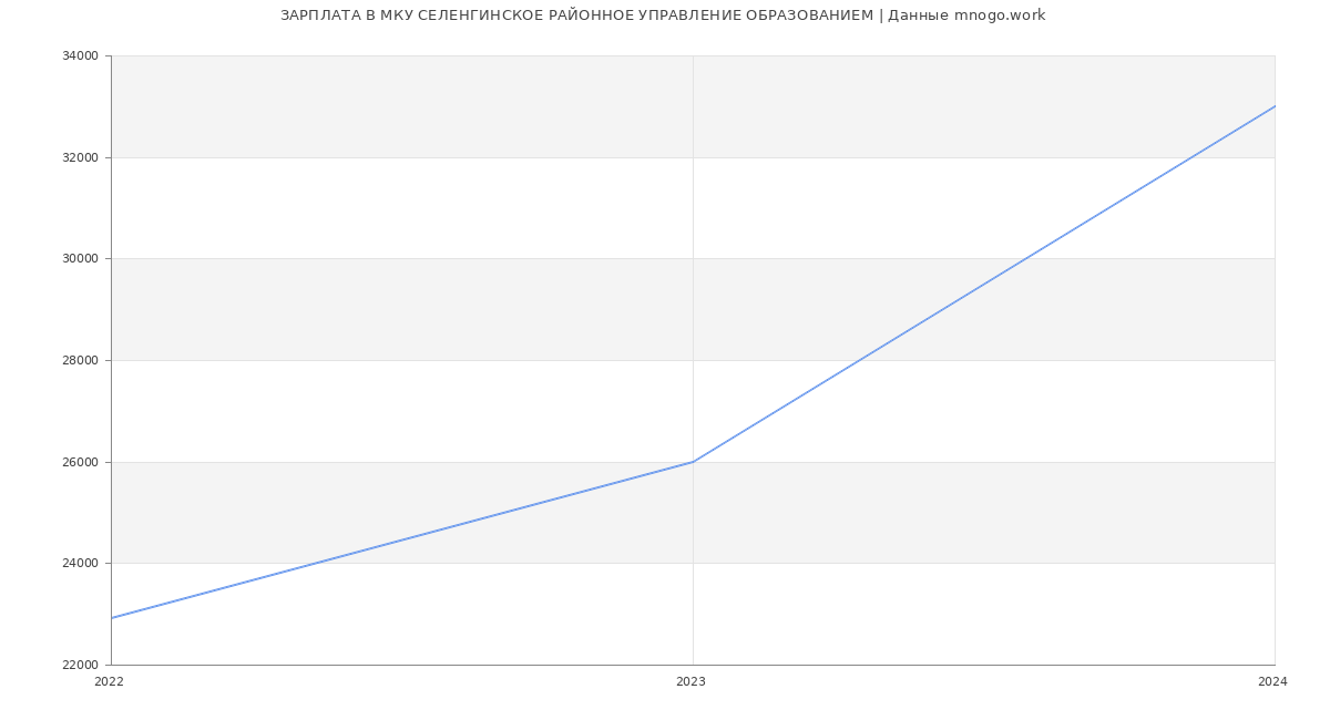 Статистика зарплат МКУ СЕЛЕНГИНСКОЕ РАЙОННОЕ УПРАВЛЕНИЕ ОБРАЗОВАНИЕМ