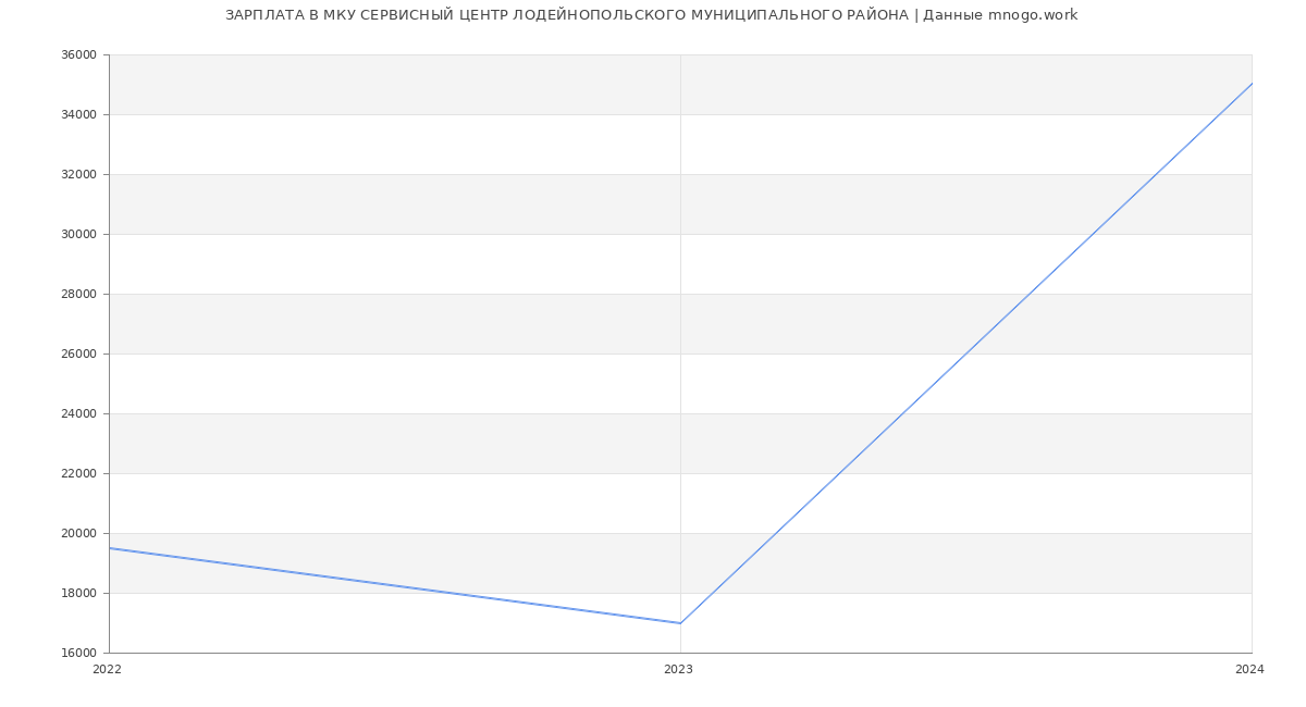 Статистика зарплат МКУ СЕРВИСНЫЙ ЦЕНТР ЛОДЕЙНОПОЛЬСКОГО МУНИЦИПАЛЬНОГО РАЙОНА