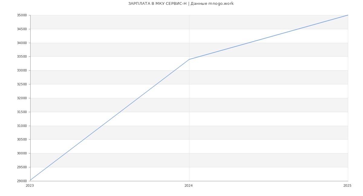 Статистика зарплат МКУ СЕРВИС-Н