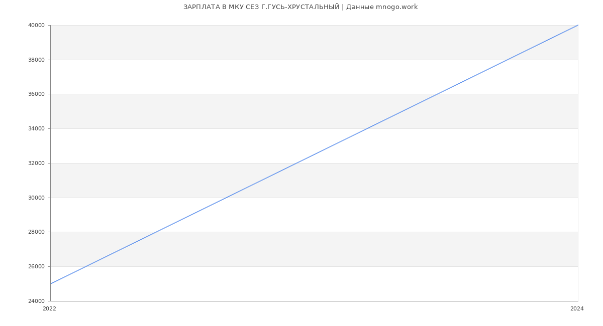 Статистика зарплат МКУ СЕЗ Г.ГУСЬ-ХРУСТАЛЬНЫЙ