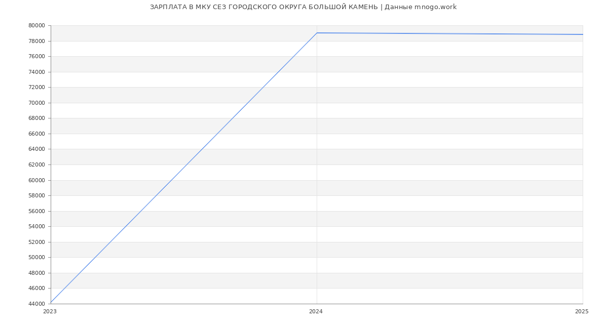 Статистика зарплат МКУ СЕЗ ГОРОДСКОГО ОКРУГА БОЛЬШОЙ КАМЕНЬ