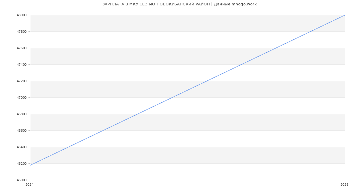 Статистика зарплат МКУ СЕЗ МО НОВОКУБАНСКИЙ РАЙОН