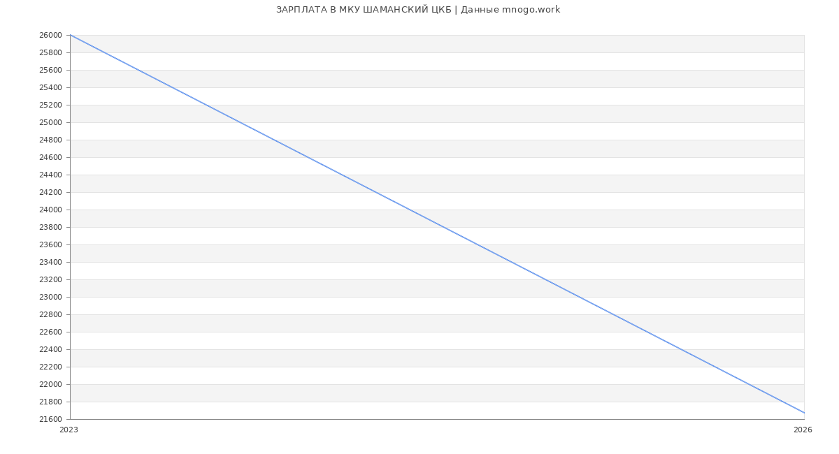 Статистика зарплат МКУ ШАМАНСКИЙ ЦКБ