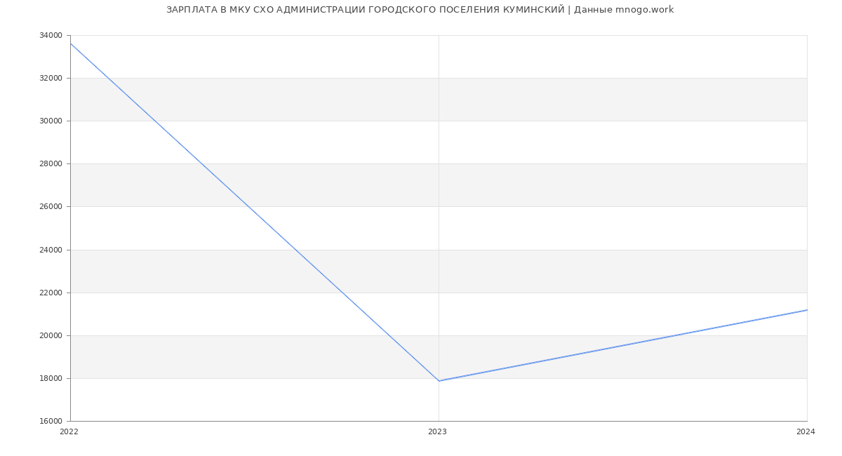 Статистика зарплат МКУ СХО АДМИНИСТРАЦИИ ГОРОДСКОГО ПОСЕЛЕНИЯ КУМИНСКИЙ