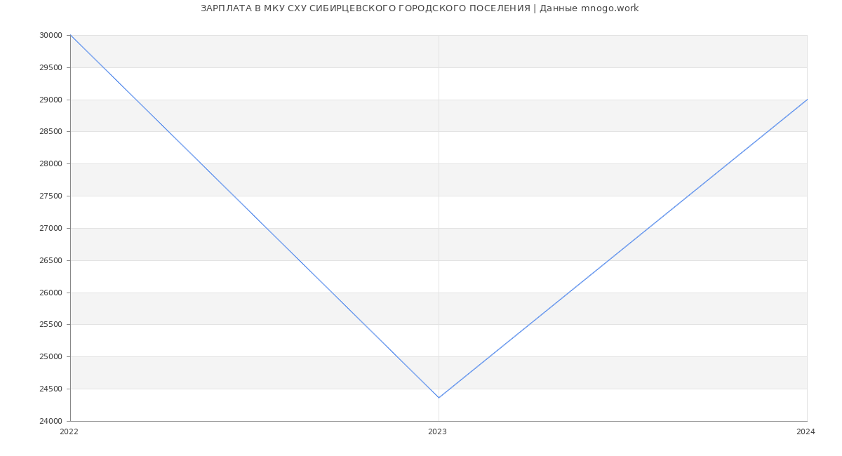 Статистика зарплат МКУ СХУ СИБИРЦЕВСКОГО ГОРОДСКОГО ПОСЕЛЕНИЯ