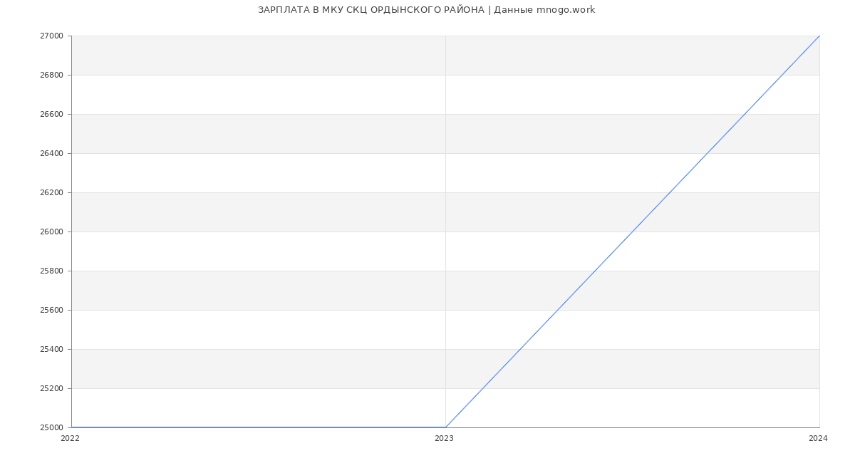 Статистика зарплат МКУ СКЦ ОРДЫНСКОГО РАЙОНА