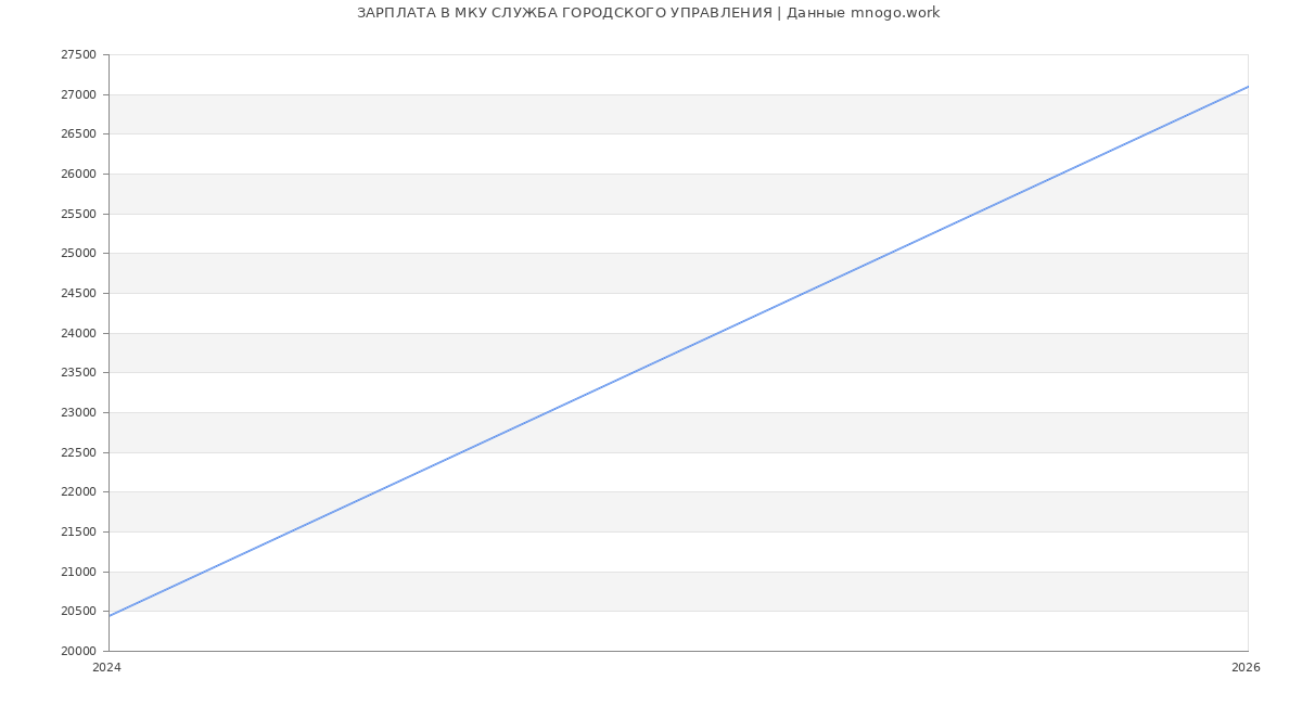 Статистика зарплат МКУ СЛУЖБА ГОРОДСКОГО УПРАВЛЕНИЯ