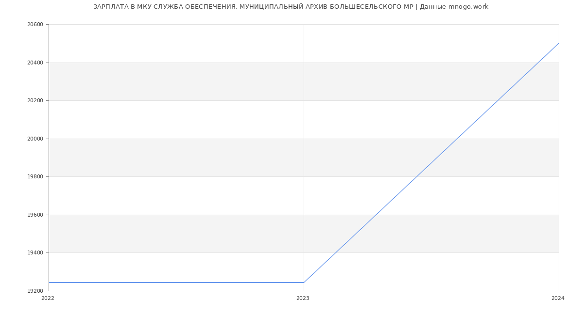 Статистика зарплат МКУ СЛУЖБА ОБЕСПЕЧЕНИЯ, МУНИЦИПАЛЬНЫЙ АРХИВ БОЛЬШЕСЕЛЬСКОГО МР