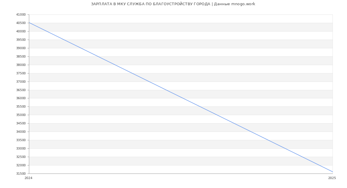 Статистика зарплат МКУ СЛУЖБА ПО БЛАГОУСТРОЙСТВУ ГОРОДА