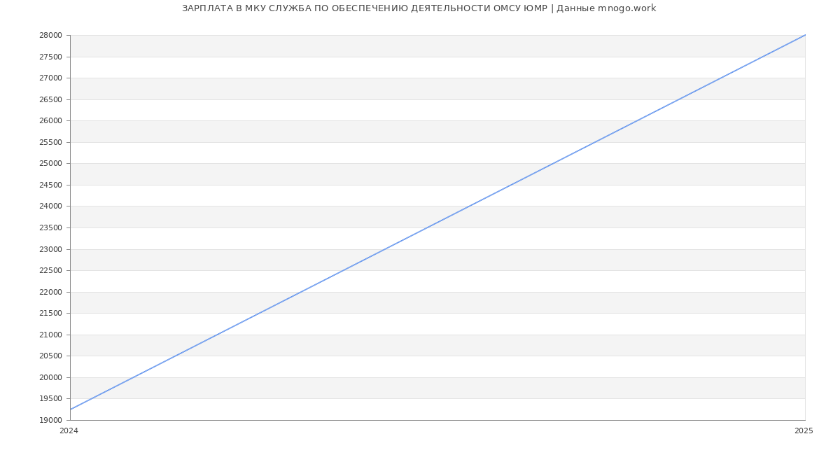 Статистика зарплат МКУ СЛУЖБА ПО ОБЕСПЕЧЕНИЮ ДЕЯТЕЛЬНОСТИ ОМСУ ЮМР