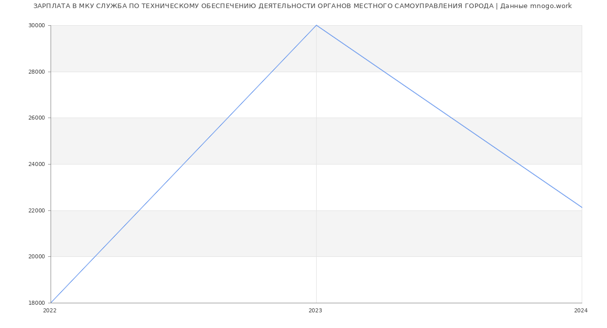 Статистика зарплат МКУ СЛУЖБА ПО ТЕХНИЧЕСКОМУ ОБЕСПЕЧЕНИЮ ДЕЯТЕЛЬНОСТИ ОРГАНОВ МЕСТНОГО САМОУПРАВЛЕНИЯ ГОРОДА