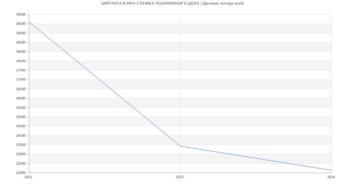 Статистика зарплат МКУ СЛУЖБА ПОХОРОННОГО ДЕЛА