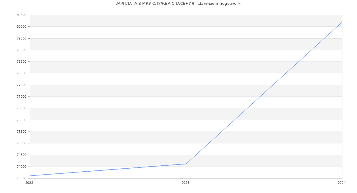 Статистика зарплат МКУ СЛУЖБА СПАСЕНИЯ