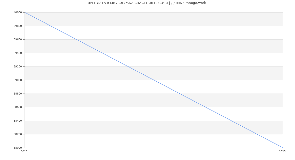 Статистика зарплат МКУ СЛУЖБА СПАСЕНИЯ Г. СОЧИ