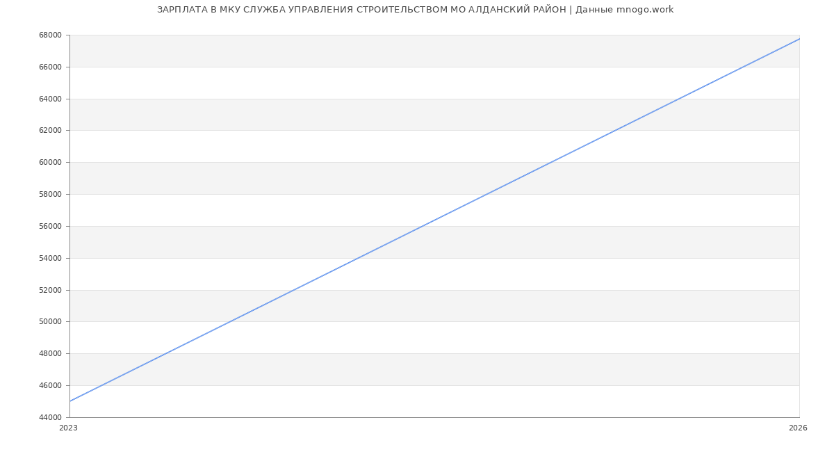 Статистика зарплат МКУ СЛУЖБА УПРАВЛЕНИЯ СТРОИТЕЛЬСТВОМ МО АЛДАНСКИЙ РАЙОН