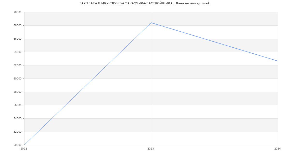 Статистика зарплат МКУ СЛУЖБА ЗАКАЗЧИКА-ЗАСТРОЙЩИКА