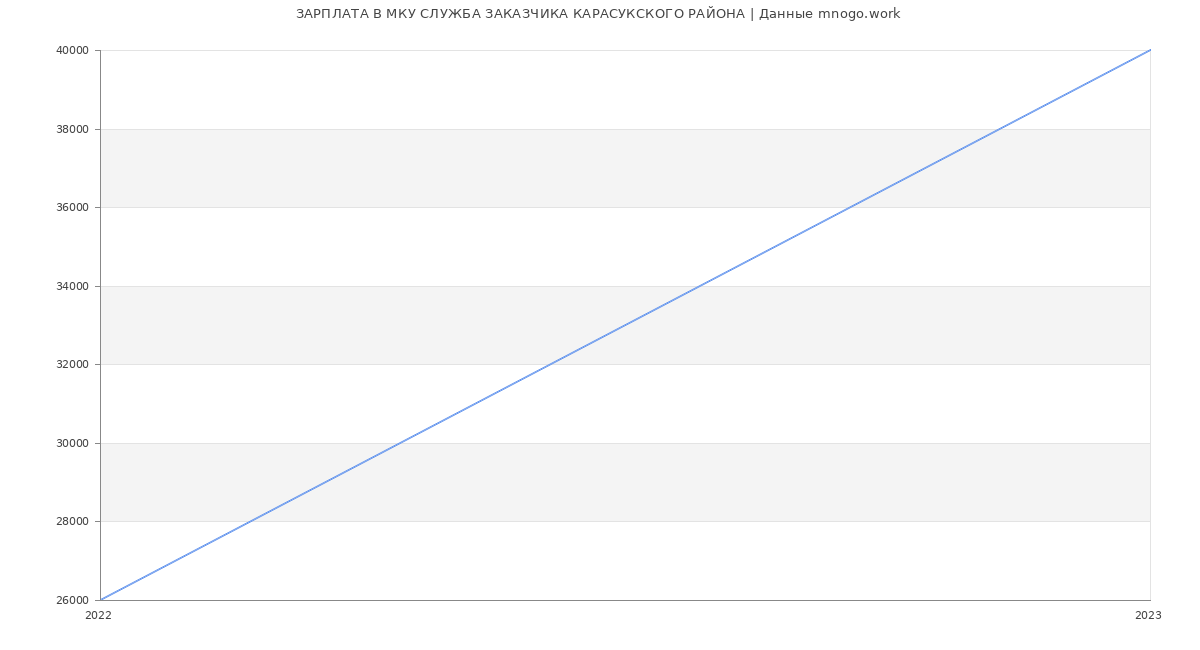 Статистика зарплат МКУ СЛУЖБА ЗАКАЗЧИКА КАРАСУКСКОГО РАЙОНА