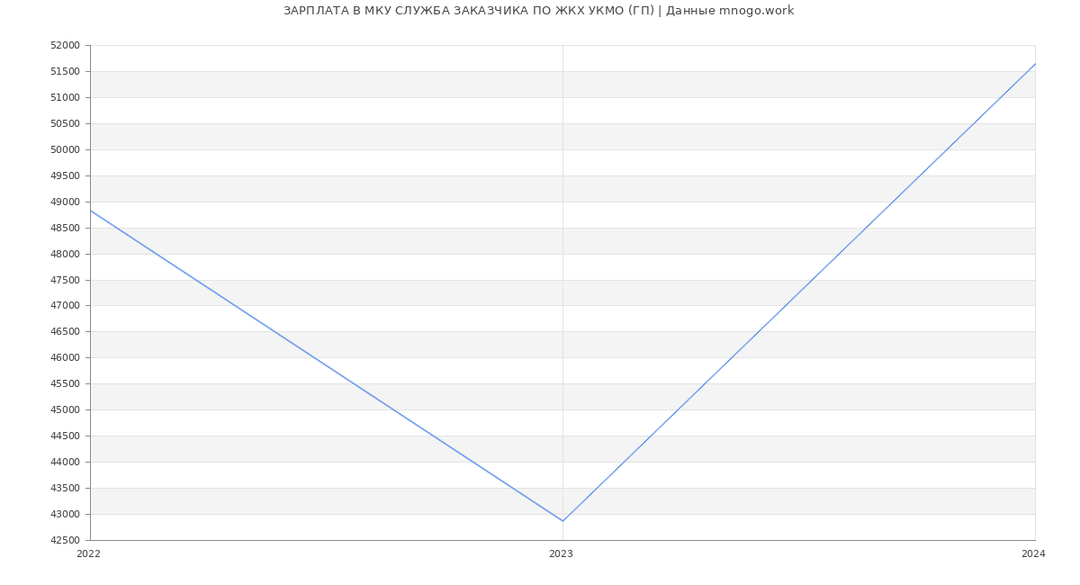Статистика зарплат МКУ СЛУЖБА ЗАКАЗЧИКА ПО ЖКХ УКМО (ГП)