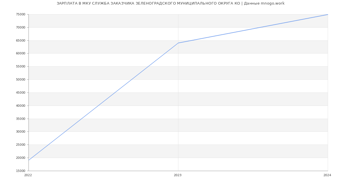 Статистика зарплат МКУ СЛУЖБА ЗАКАЗЧИКА ЗЕЛЕНОГРАДСКОГО МУНИЦИПАЛЬНОГО ОКРУГА КО