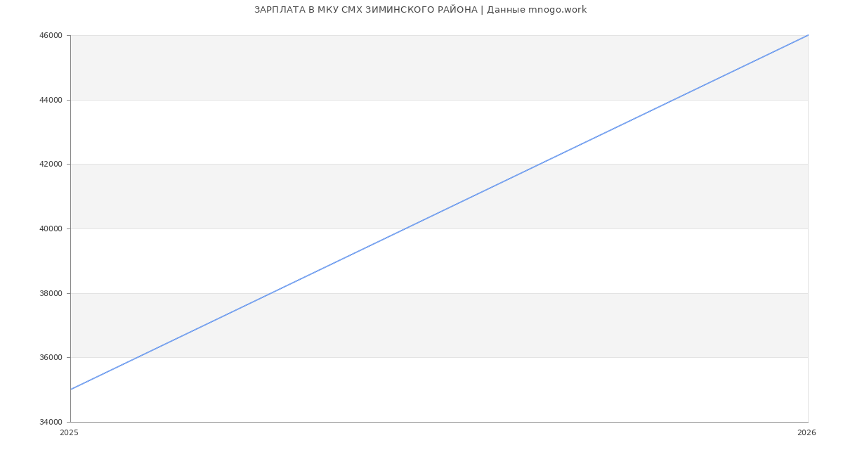 Статистика зарплат МКУ СМХ ЗИМИНСКОГО РАЙОНА