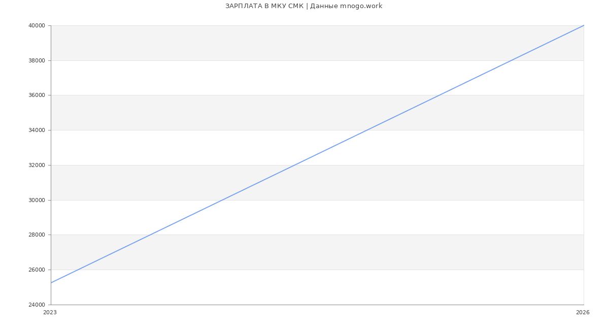 Статистика зарплат МКУ СМК
