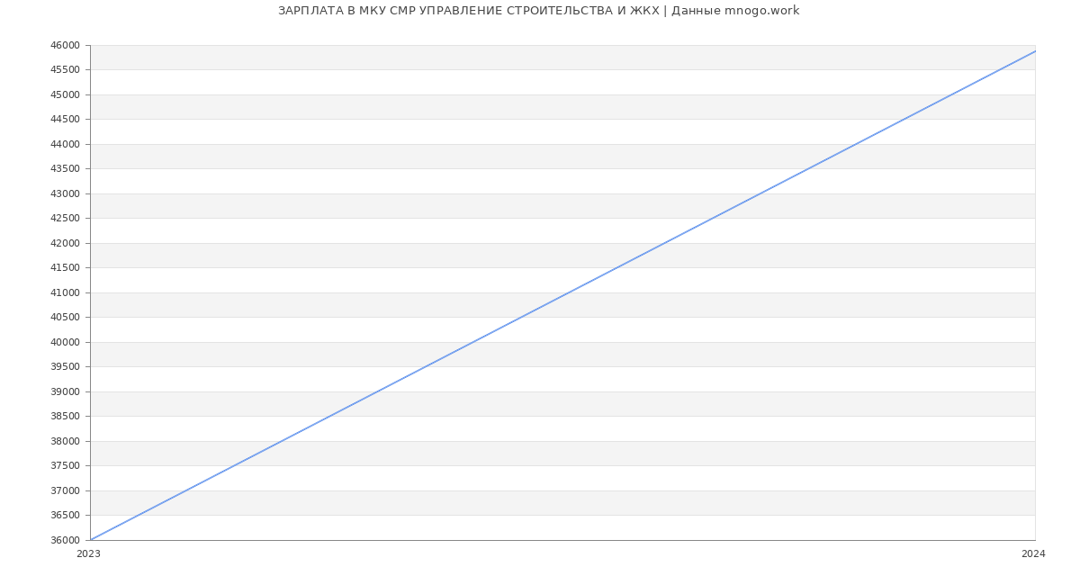 Статистика зарплат МКУ СМР УПРАВЛЕНИЕ СТРОИТЕЛЬСТВА И ЖКХ
