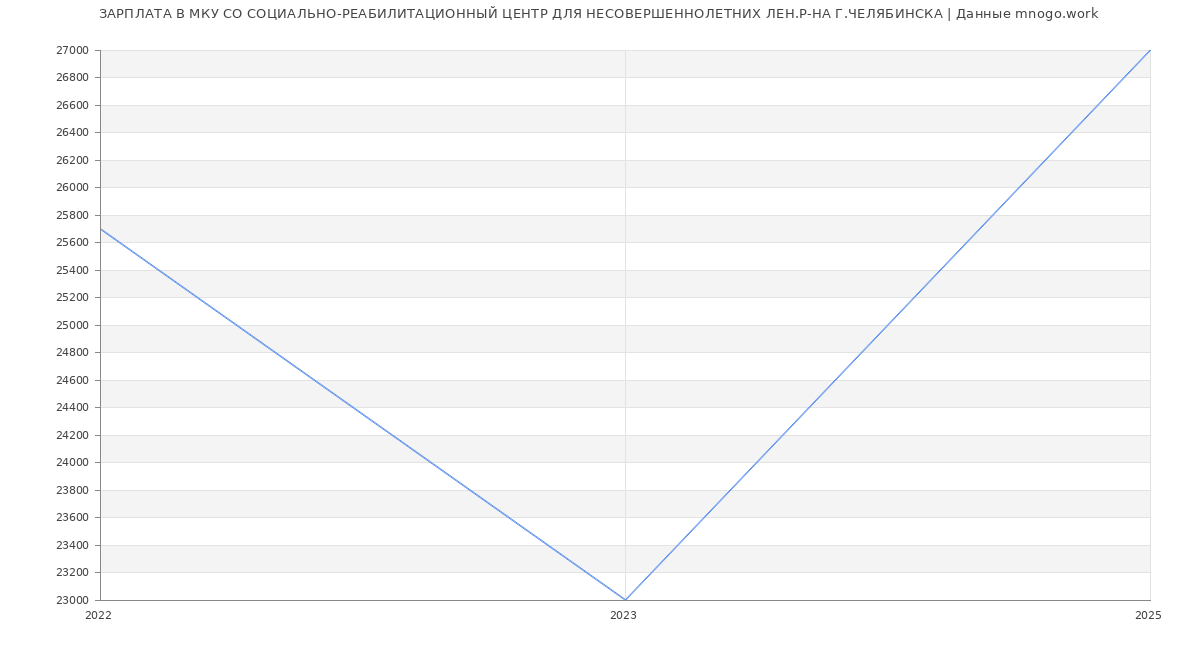 Статистика зарплат МКУ СО СОЦИАЛЬНО-РЕАБИЛИТАЦИОННЫЙ ЦЕНТР ДЛЯ НЕСОВЕРШЕННОЛЕТНИХ ЛЕН.Р-НА Г.ЧЕЛЯБИНСКА