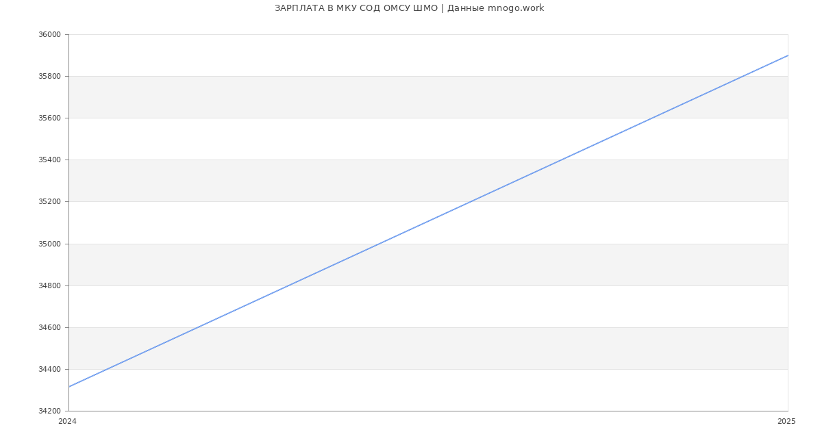 Статистика зарплат МКУ СОД ОМСУ ШМО
