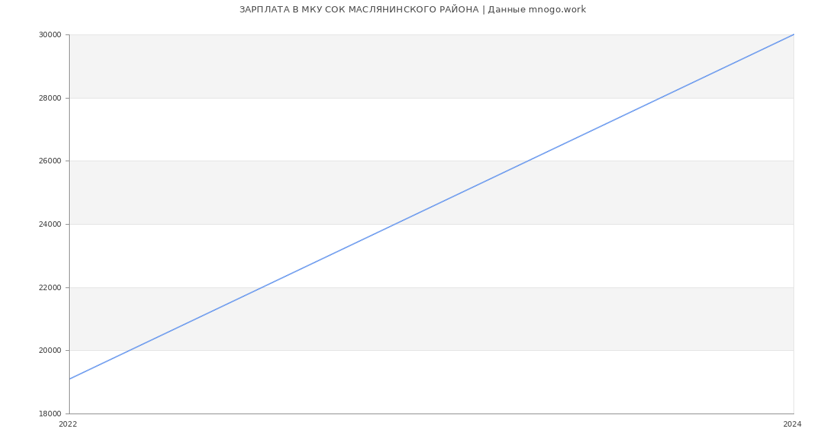 Статистика зарплат МКУ СОК МАСЛЯНИНСКОГО РАЙОНА
