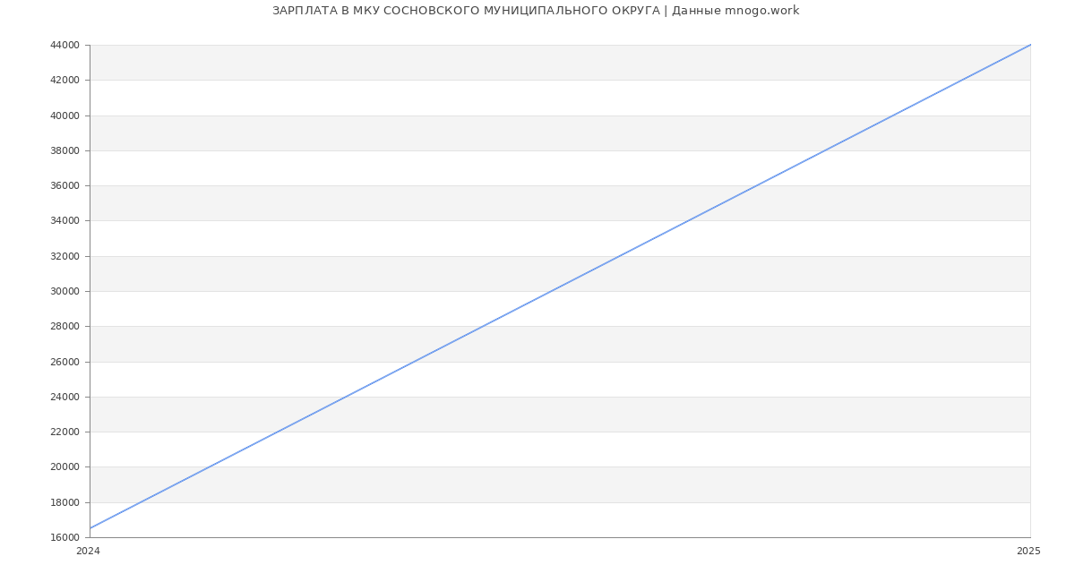 Статистика зарплат МКУ СОСНОВСКОГО МУНИЦИПАЛЬНОГО ОКРУГА
