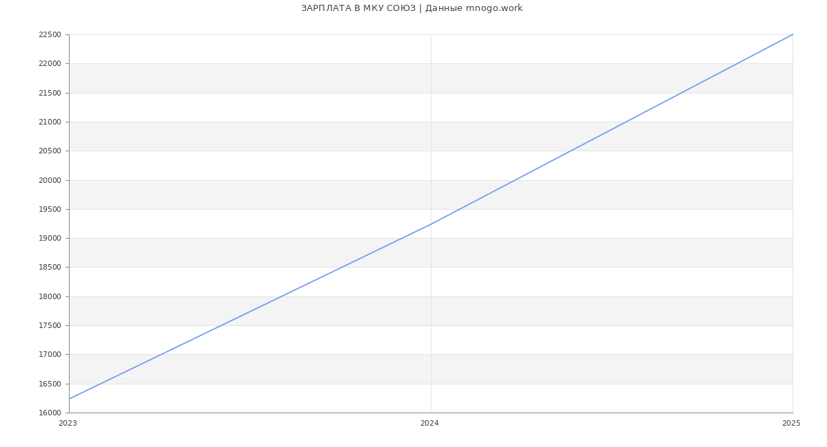 Статистика зарплат МКУ СОЮЗ